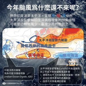今年颱風為何不來原因 ▲今年西太平洋颱風明顯偏少,主要與反聖嬰現象及負印度洋偶極現象有關。(圖/中央氣象局提供)