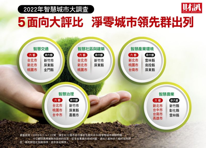 ▲調查發現，由於地方政府多優先著力於交通改善，因此民眾普遍有感，而廠商也從中找到商機。（圖／財訊雙周刊）