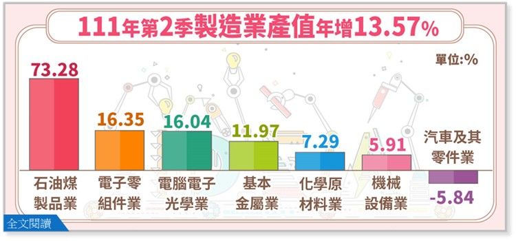 ▲在資訊電子產業方面,電子零組件業產值續創歷年單季新高,年增16.35%,是推升製造業產值正面成長的主要貢獻來源。(圖/經濟部統計處提供)