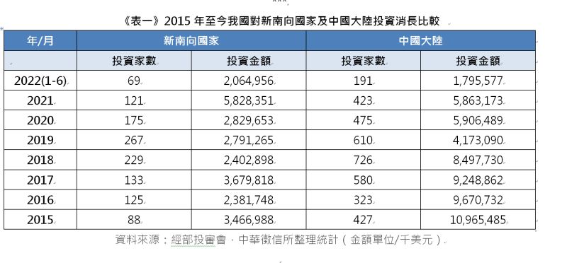 ▲2015年至今我國對新南向國家及中國大陸投資消長比較。(圖/中華徵信所提供)