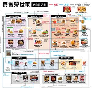 ▲網路瘋傳麥當勞譜系圖，關係比八點檔精彩。（圖／擷取自Dcard）