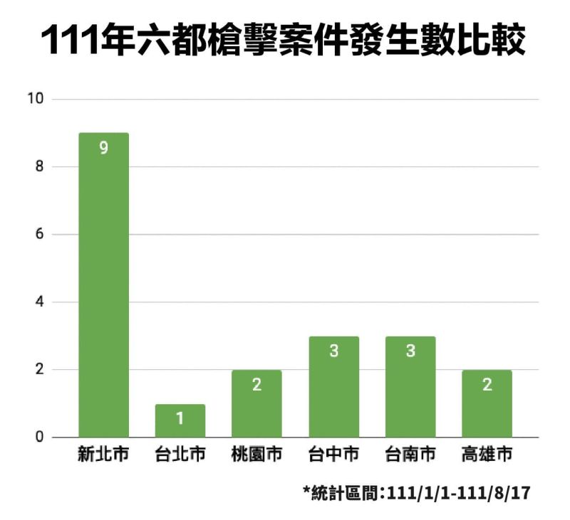 ▲民進黨高雄市議員邱俊憲指出，今年六都槍擊案件數，第一名的新北市就高達9件，是高雄的4.5倍。（圖／翻攝自邱俊憲臉書）