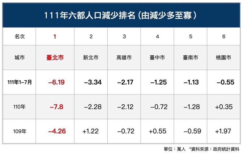 ▲111年六都人口減少排名。（圖／翻攝自邱俊憲臉書）