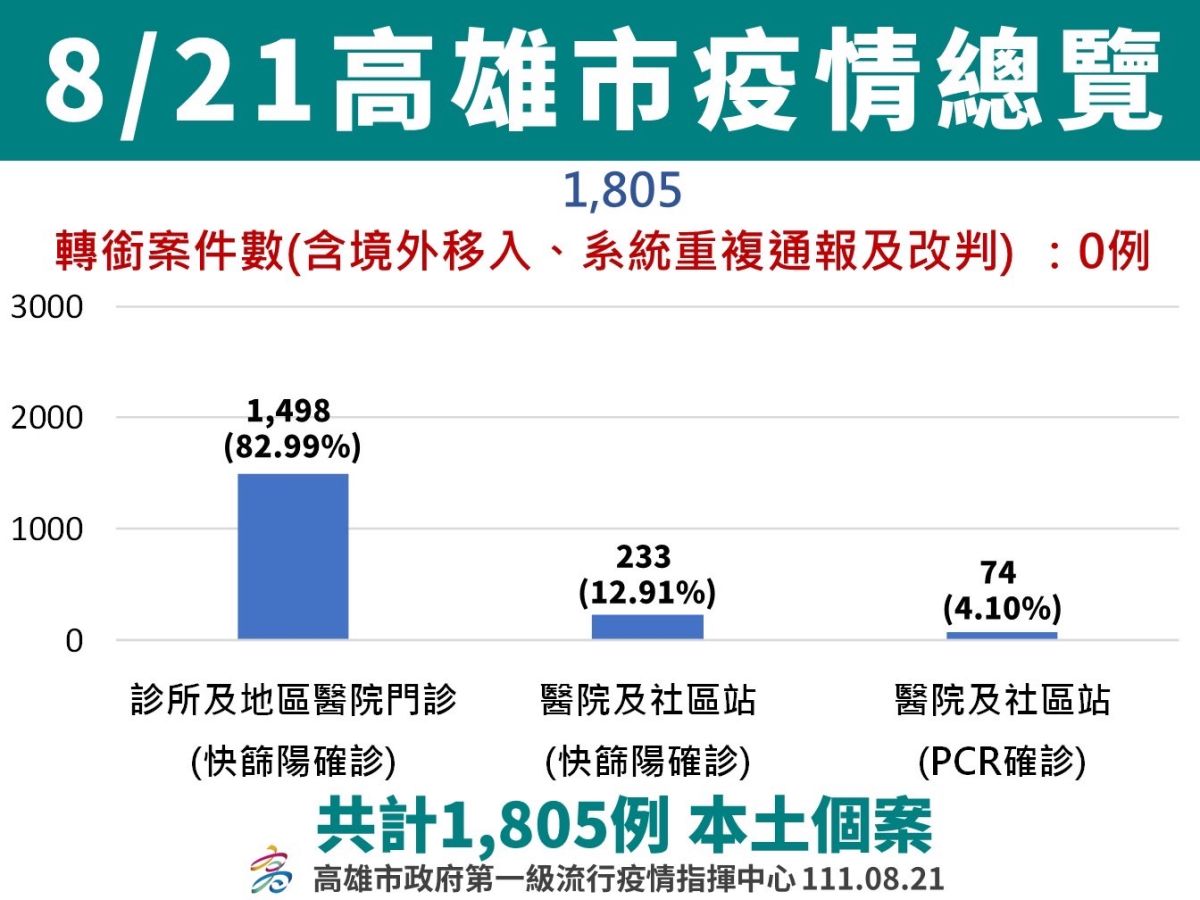 ▲6月21日高雄市疫情總覽。(圖／高市府提供)