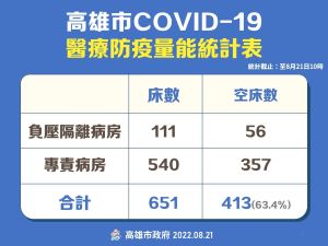 ▲高雄市目前負壓隔離及專責病房總計651床，空床率63.4%，量能充足無虞。(圖／高市府提供)