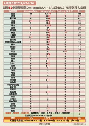 ▲指揮中心說明最新BA.4與BA.5個案。（圖／指揮中心）