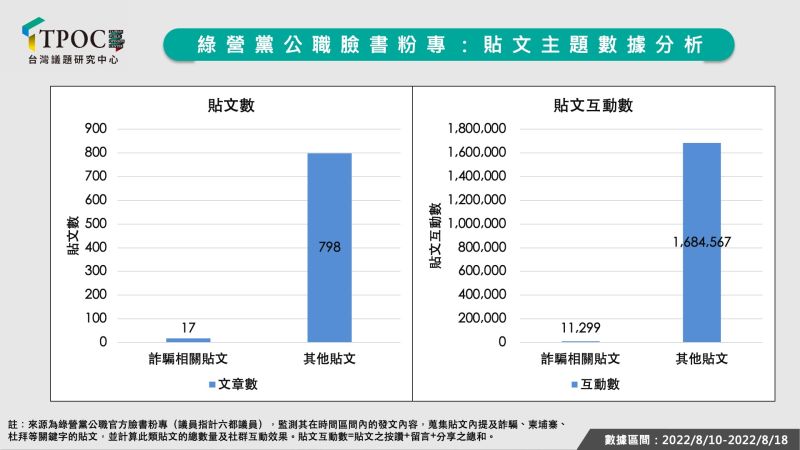 ▲TPOC台灣議題研究中心透過QuickseeK快析輿情資料庫分析，綠營黨公職在台人遭詐騙的輿論聲量。（圖／台灣議題研究中心提供）