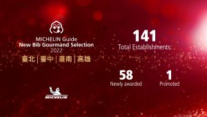 《米其林指南2022》必比登推介公布完整名單!59家新入選 ▲《米其林指南2022》最新Bib Gourmand必比登推介完整名單!今年名單首度納入台南、高雄雙城,各有 27 及 20 個店家獲得肯定,台北、台中各有 6 個店家新入選必比登推介,今年有 59 家新入選,共計 141家。(圖/翻攝自台灣米其林FB)