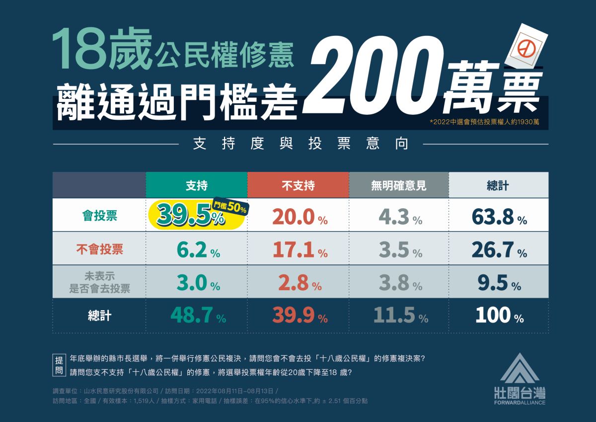 ▲18歲公民權修憲複決，民調顯示，會去投票的民眾只有39.5%，距離通過門檻還有10.5個百分點，相當於200萬票以上的差距。。（圖／壯闊台灣提供）