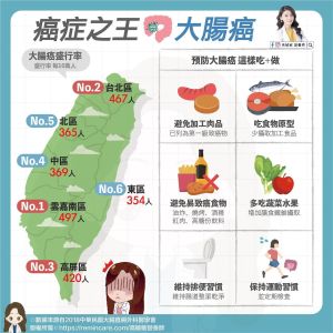 ▲營養師高敏敏指出，「大腸癌」在台灣的盛行率以「雲嘉南區」最高。（圖／高敏敏營養師授權提供）