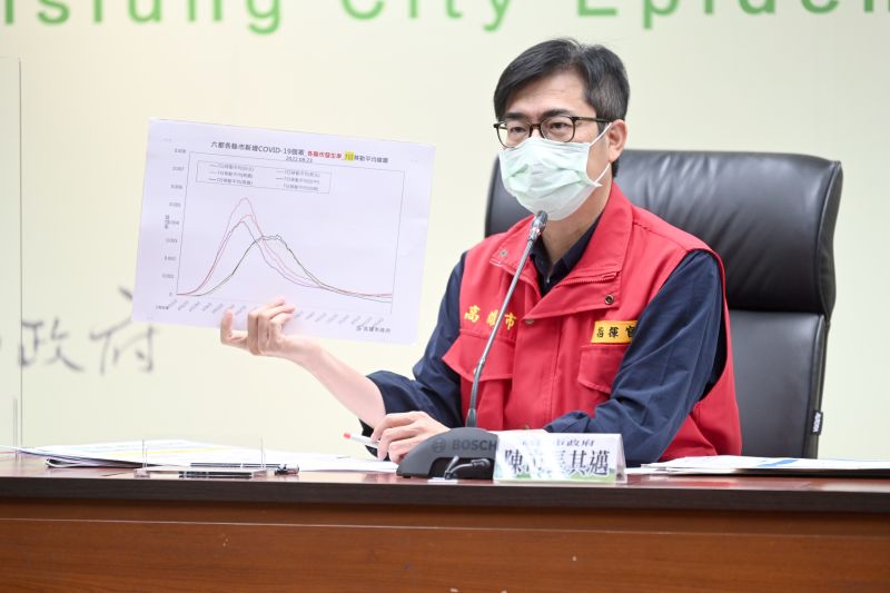 疫情六都最低 陳其邁:高雄BA.5疫情不會像BA.2一樣流行
