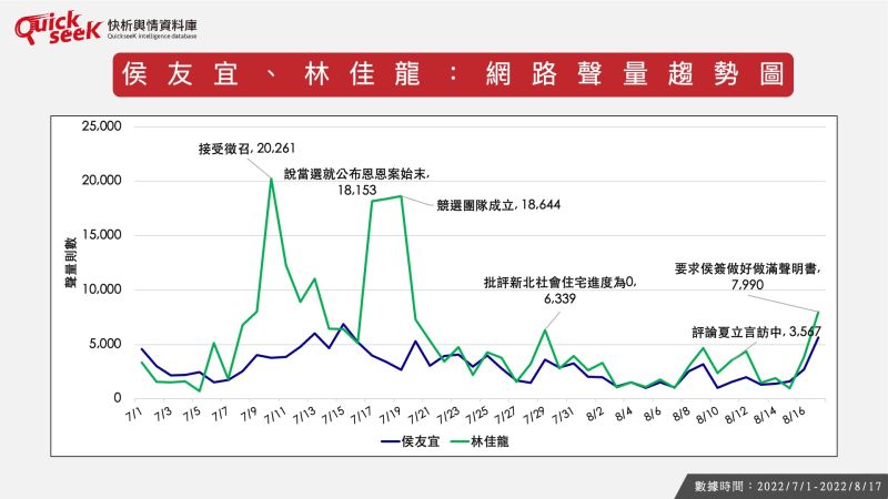 ▲侯友宜、林佳龍：網路聲量趨勢圖（圖／QuickseeK提供）