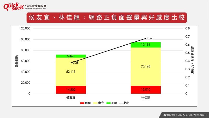 ▲侯友宜、林佳龍：網路正負面聲量與好感度比較（圖／QuickseeK提供）