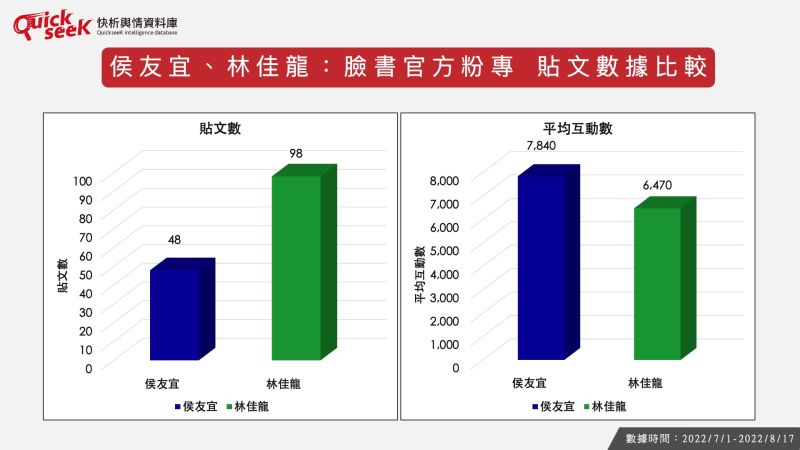 ▲侯友宜、林佳龍：臉書官方粉專貼文數據比較（圖／QuickseeK提供）