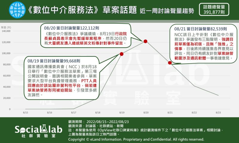 ▲《數位中介服務法》草案一公佈,在網路上引起極高討論聲量。(圖/Social Lab社群實驗室)
