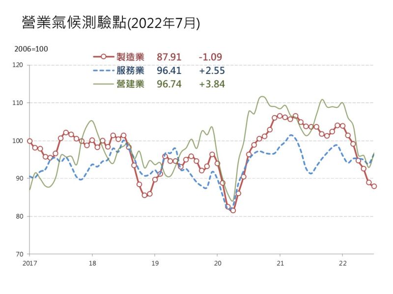 ▲7月製造業營業氣候測驗點,呈現連續7個月下滑態勢,服務業、營建業則轉為上升的格局。(圖/台經院提供)