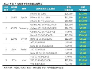 ▲2022年7月台灣手機銷售量佔比排名。（圖／傑昇通信提供）