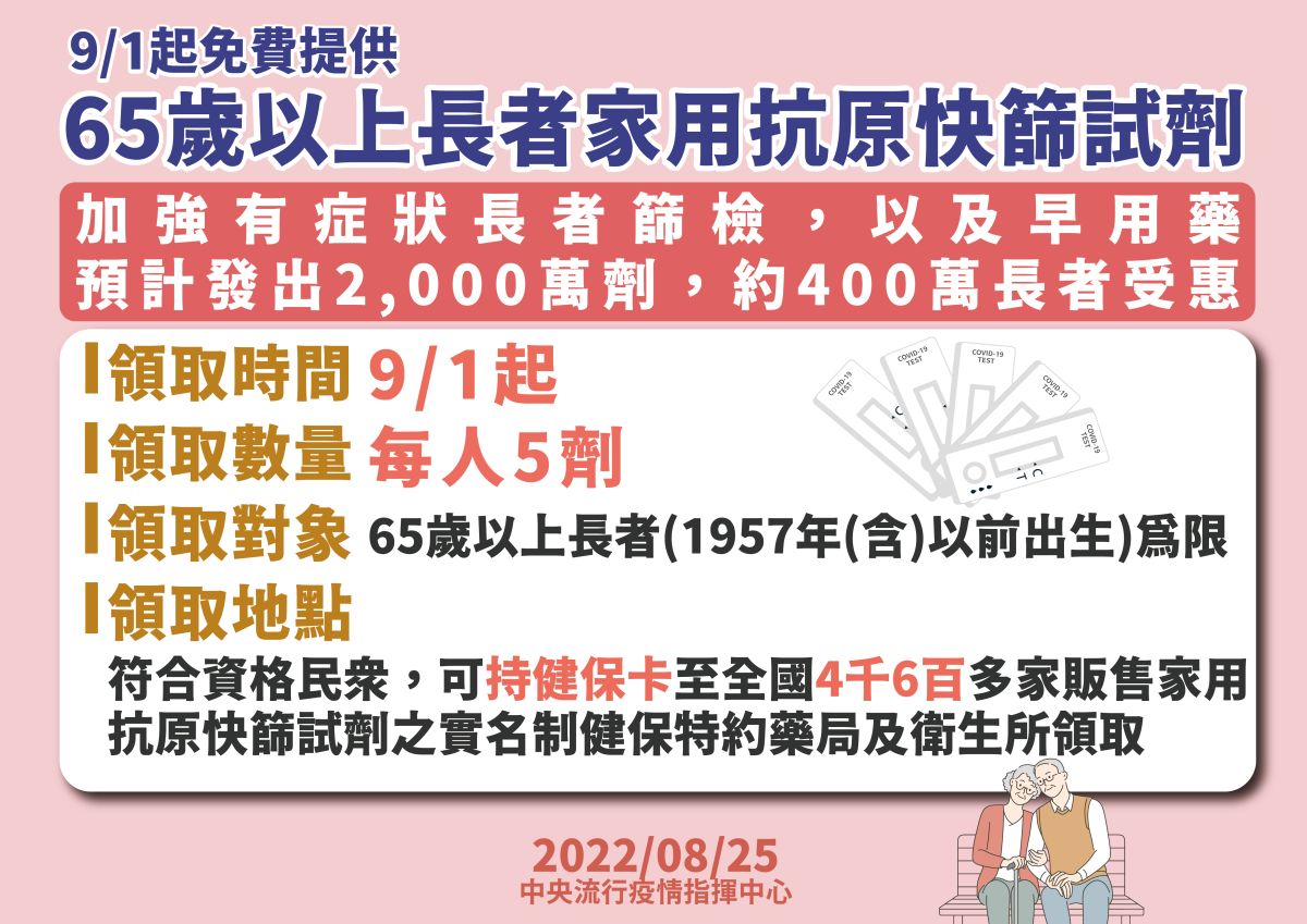▲9月1日起，民眾可持65歲以上長者(1957年(含)以前出生)健保卡，至各快篩實名制販售據點免費領取一份5劑家用快篩試劑。（圖／指揮中心提供）