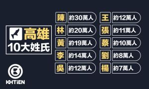 ▲盤點高雄10大姓氏,其中第一名為陳姓,約有30萬人。(圖/粉專「高雄點 Kaohsiung.」授權提供) ▲盤點高雄10大姓氏,其中第一名為陳姓,約有30萬人。(圖/粉專「高雄點 Kaohsiung.」授權提供)