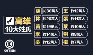 ▲盤點高雄10大姓氏，其中第一名為陳姓，約有30萬人。（圖／粉專「高雄點 Kaohsiung.」授權提供）