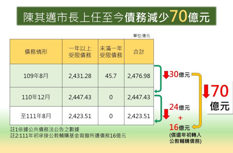 ▲高雄市政府財政局用圖表示意,陳其邁上任後債務減少70億元。(圖/高雄市政府財政局提供)