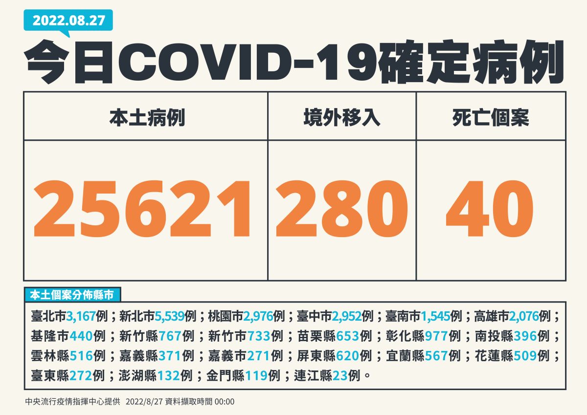 ▲中央流行疫情指揮中心今（27）日宣布，國內新增25,621例本土個案及280例境外移入（圖／指揮中心提供）