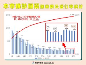 ▲高雄市確診個案盛行率。(圖／高市府提供)