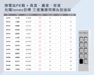 ▲光陽在全台換電站的高度、密度、廣度上持續積極布局！（圖／品牌提供）