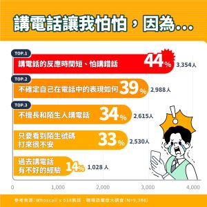 ▲防詐專家「Whoscall」日前就分享民眾使用電話習慣的調查結果。(圖/翻攝Whoscall臉書) ▲防詐專家「Whoscall」日前就分享民眾使用電話習慣的調查結果。(圖/翻攝Whoscall臉書)