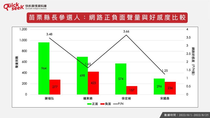 ▲苗栗縣長參選人：網路正負面聲量與好感度比較。（圖／Quickseek）