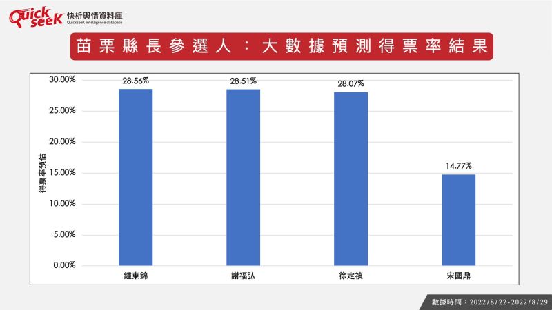 ▲苗栗縣長參選人：大數據預測得票結果。（圖／Quickseek）