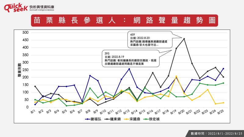 ▲苗栗縣長參選人：網路聲量趨勢圖（圖／Quickseek）