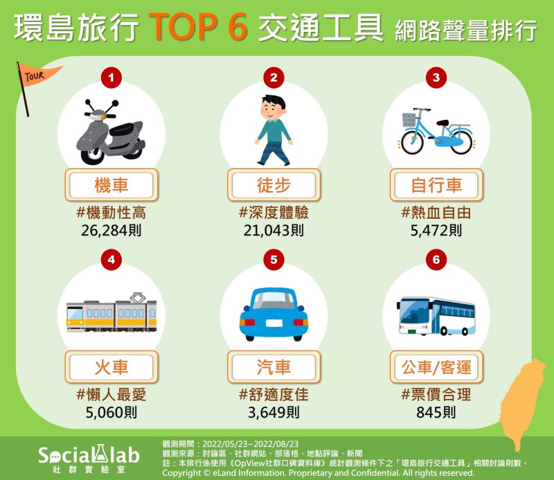 ▲環島旅行交通工具網路聲量排行。(圖/Social Lab提供)