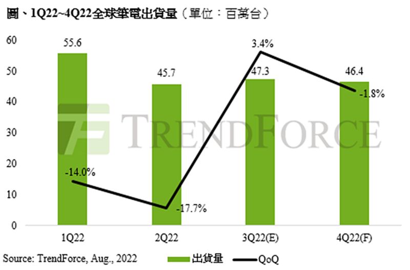 ▲2022年全球筆電出貨量與預估。(圖/TrendForce提供)