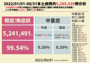 ▲指揮中心說明死亡與中重症案例。（圖／指揮中心）