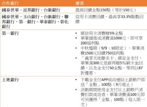 全支付優惠一覽 ▲全支付標榜合作多家銀行、通路使用,同時與不少銀行合作回饋消費者。(NOWnews生活消費中心製表)