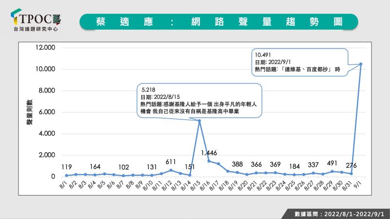 ▲蔡適應聲量表現高峰，一是捲入基隆高中校友爭議，二是捲入論文抄襲爭議。（圖／TPOC台灣議題研究中心提供）
