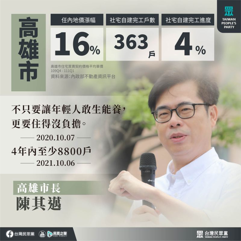 ▲民眾黨批高雄市長陳其邁用嘴蓋社宅,居住正義全靠喊。(圖/翻攝自台灣民眾黨臉書)
