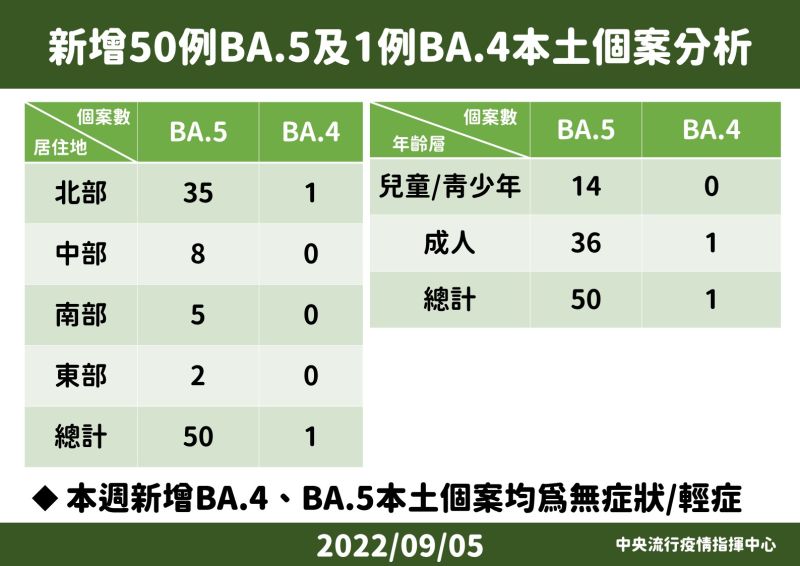 ▲指揮中心說明BA.4及BA.5確診病例。（圖／指揮中心）