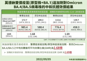 ▲指揮中心說明BA.1雙價疫苗的保護力。(圖/指揮中心) ▲指揮中心說明BA.1雙價疫苗的保護力。(圖/指揮中心)
