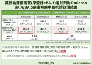 ▲指揮中心說明BA.1雙價疫苗的保護力。（圖／指揮中心）