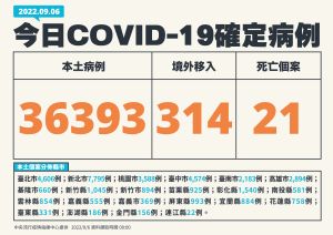 ▲指揮中心表示，本土新增36393例確診，死亡增加21人。（圖／指揮中心）