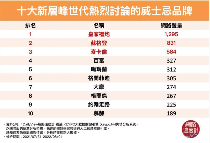 ▲根據2022 Daily View 網路溫度計的調查，皇家禮炮如今已是年輕世代對頂級威士忌的首選。（圖／DailyView網路溫度計）