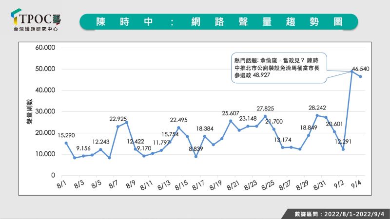 ▲陳時中網路聲量趨勢圖（圖／TPOC台灣議題研究中心）