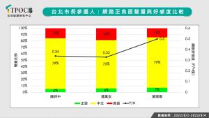 ▲台北市長參選人：網路正負面聲量與好感度比較