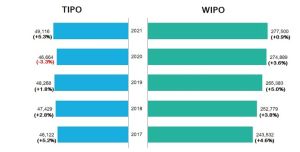 2021年台灣與世界智慧財產權組織(WIPO)受理發明專利申請趨勢比較分析 ▲台灣在2021年受理發明專利申請共4萬9116件,刷新7年新高紀錄,WIPO的PCT,也就是專利合作條約的國際專利申請案約27萬7500件,則是歷年最高。(圖/經濟部提供)