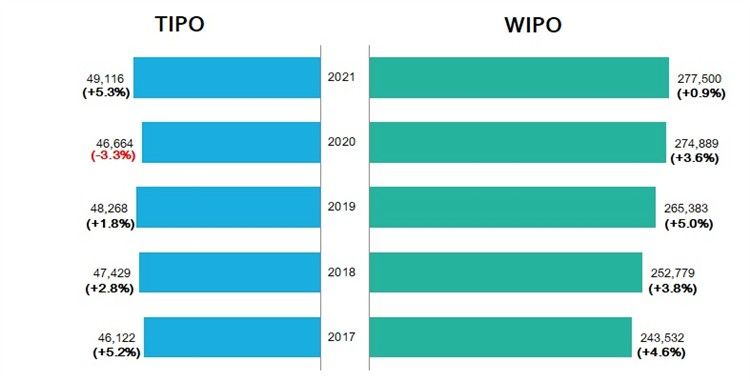 ▲台灣在2021年受理發明專利申請共4萬9116件,刷新7年新高紀錄,WIPO的PCT,也就是專利合作條約的國際專利申請案約27萬7500件,則是歷年最高。(圖/經濟部提供)