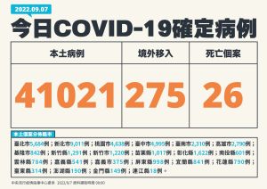 ▲指揮中心表示，本土新增41021確診，死亡增加26人。（圖／指揮中心提供）