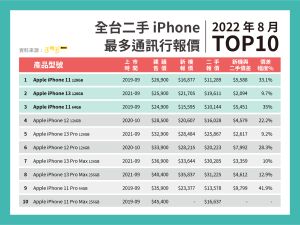▲《SOGI 手機王》提供8月份最熱門的二手iPhone 報價排行榜。(圖／手機王提供)