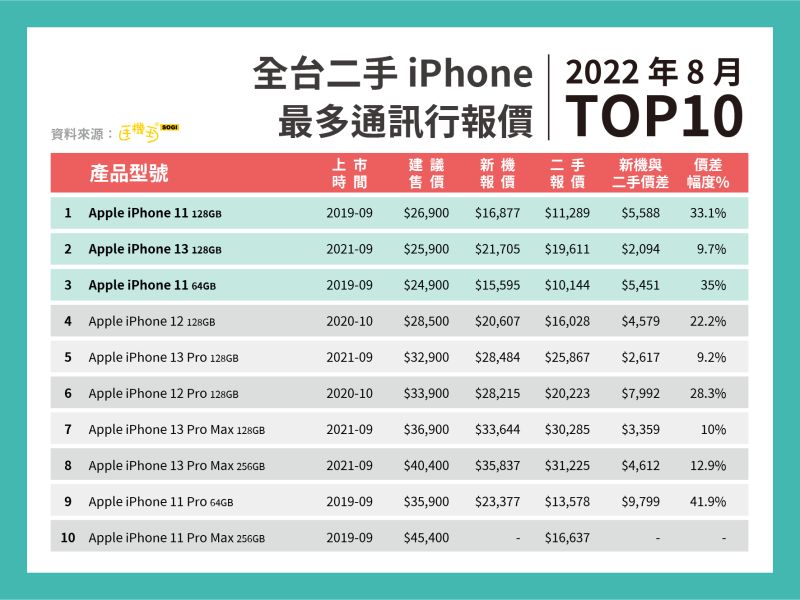 ▲《SOGI 手機王》提供8月份最熱門的二手iPhone 報價排行榜。(圖/手機王提供)